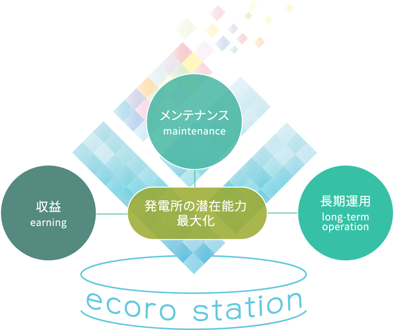 メンテナンス/maintenance 収益/earning 長期運用/long-term operation/発電所の潜在能力最大化